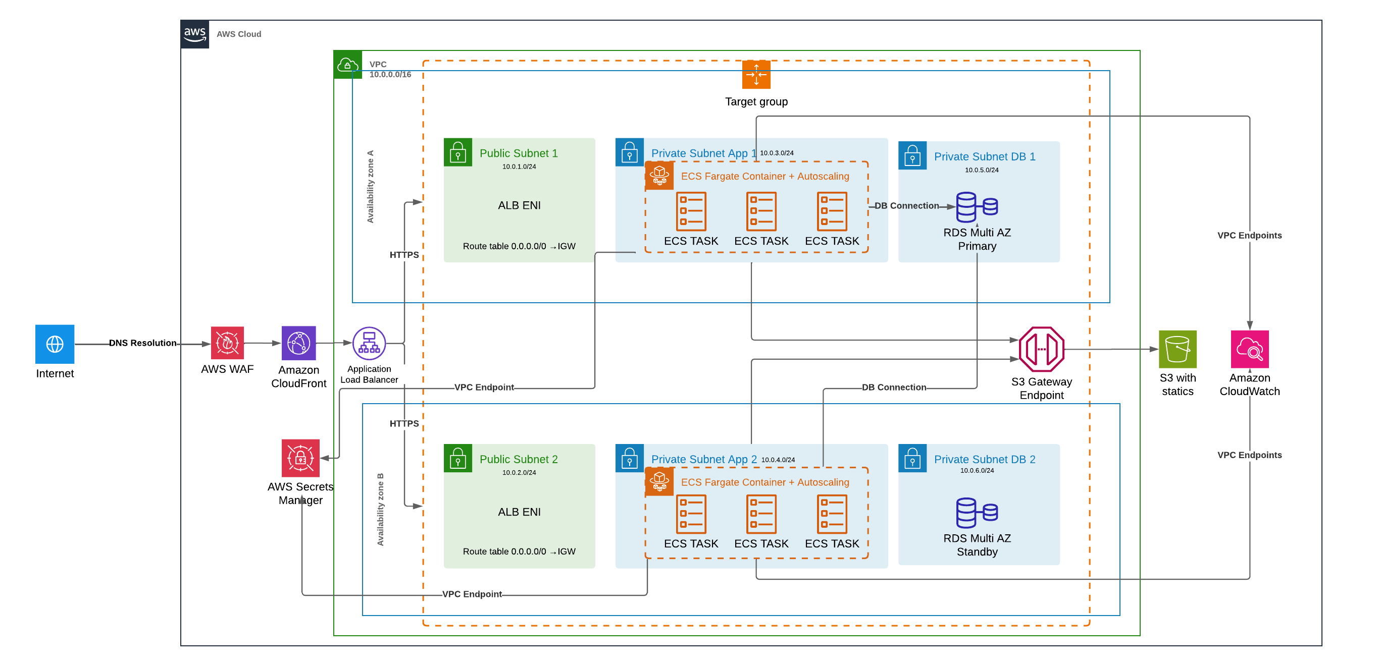 Architecture Diagram